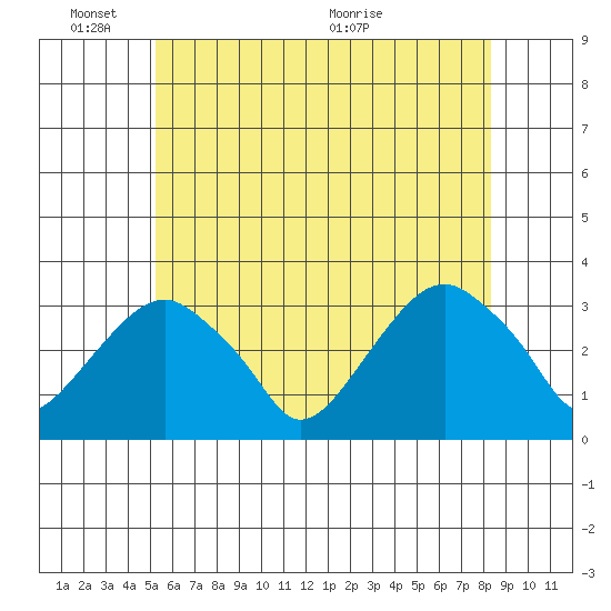 Lyme tide chart for Tuesday, June 3, 2025