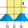 Lyme tide chart for Tuesday, June 3, 2025