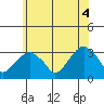 Lyme tide chart for Wednesday, June 4, 2025
