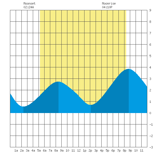 Lyme tide chart for Friday, June 6, 2025