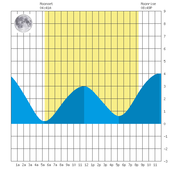 Lyme tide chart for Thursday, July 10, 2025