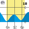 Lyme tide chart for Thursday, July 10, 2025