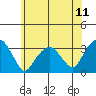 Lyme tide chart for Friday, July 11, 2025