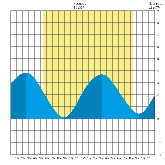 Lyme tide chart for Tuesday, July 15, 2025
