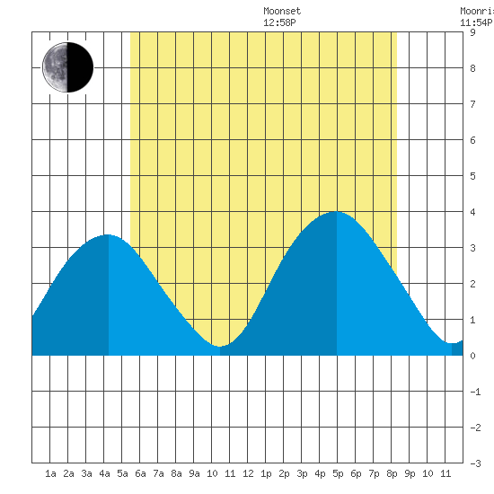 Lyme tide chart for Thursday, July 17, 2025