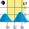 Lyme tide chart for Thursday, July 17, 2025