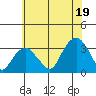 Lyme tide chart for Saturday, July 19, 2025