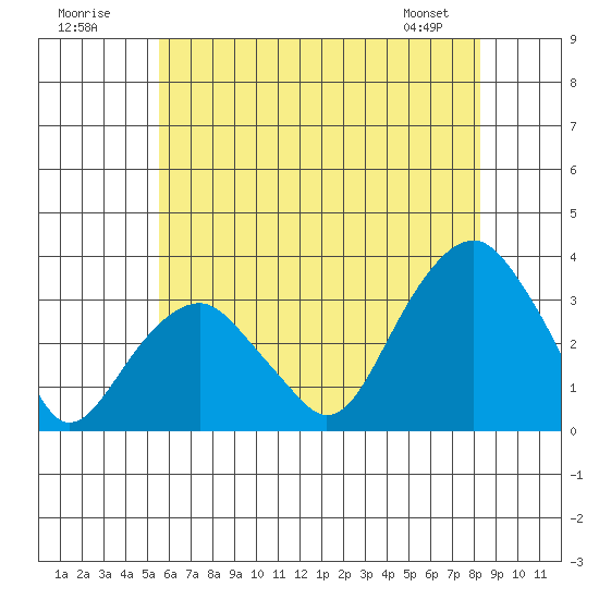 Lyme tide chart for Sunday, July 20, 2025