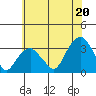 Lyme tide chart for Sunday, July 20, 2025