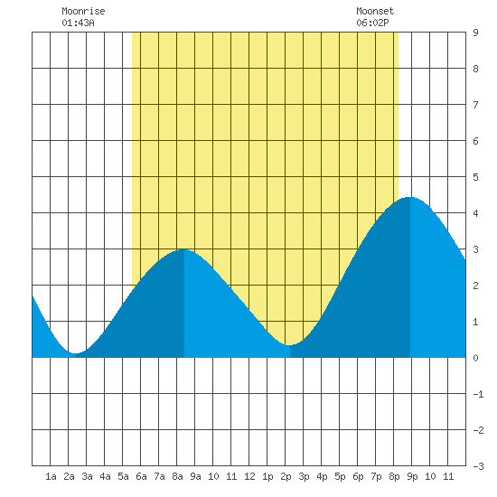 Lyme tide chart for Monday, July 21, 2025
