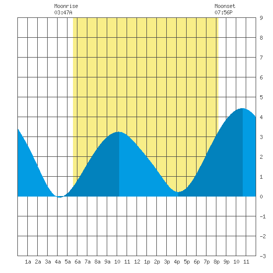 Lyme tide chart for Wednesday, July 23, 2025
