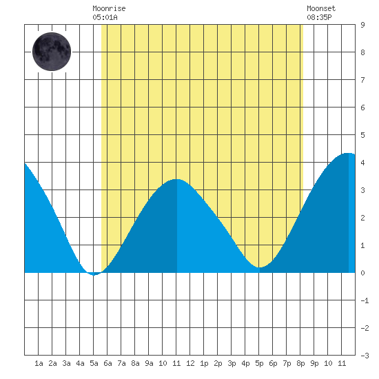 Lyme tide chart for Thursday, July 24, 2025