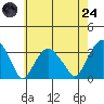Lyme tide chart for Thursday, July 24, 2025