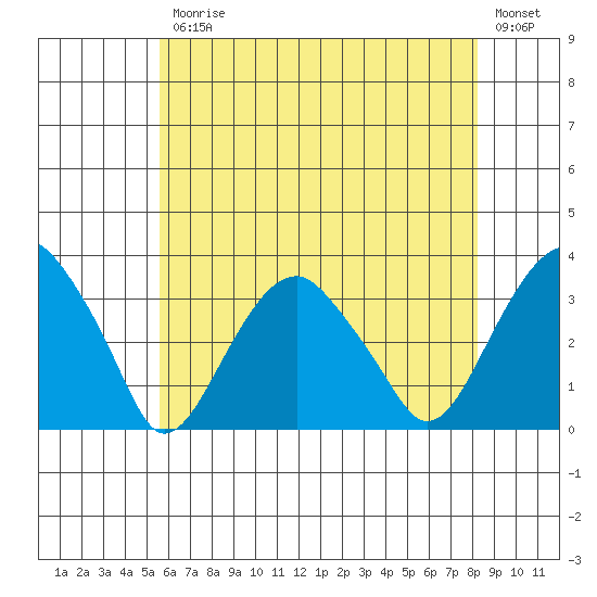 Lyme tide chart for Friday, July 25, 2025