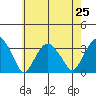 Lyme tide chart for Friday, July 25, 2025