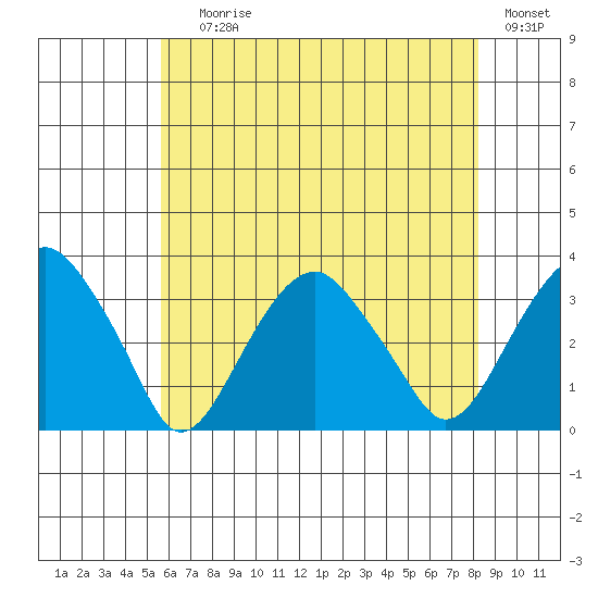 Lyme tide chart for Saturday, July 26, 2025