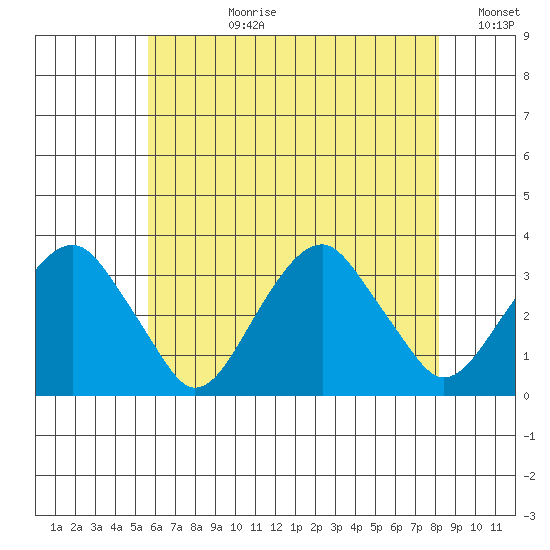 Lyme tide chart for Monday, July 28, 2025