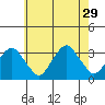 Lyme tide chart for Tuesday, July 29, 2025
