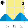 Lyme tide chart for Wednesday, July 2, 2025