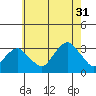 Lyme tide chart for Thursday, July 31, 2025