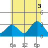 Lyme tide chart for Thursday, July 3, 2025