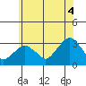 Lyme tide chart for Friday, July 4, 2025