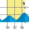 Lyme tide chart for Saturday, July 5, 2025