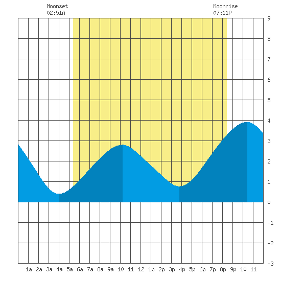 Lyme tide chart for Tuesday, July 8, 2025