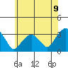 Lyme tide chart for Wednesday, July 9, 2025