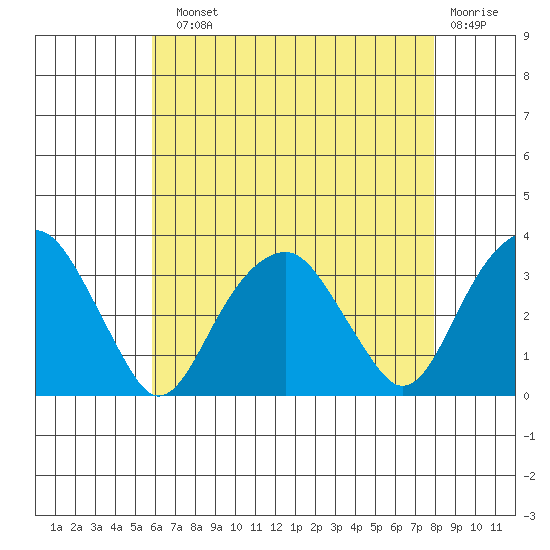 Lyme tide chart for Sunday, August 10, 2025
