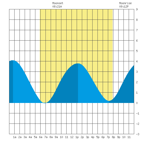 Lyme tide chart for Monday, August 11, 2025