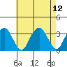 Lyme tide chart for Tuesday, August 12, 2025