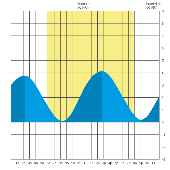 Lyme tide chart for Wednesday, August 13, 2025