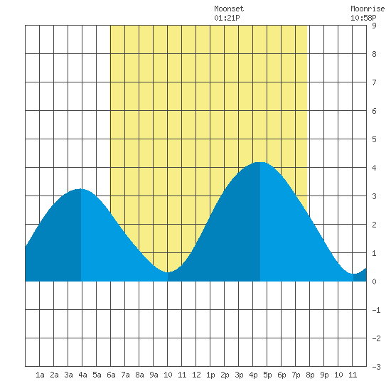Lyme tide chart for Friday, August 15, 2025