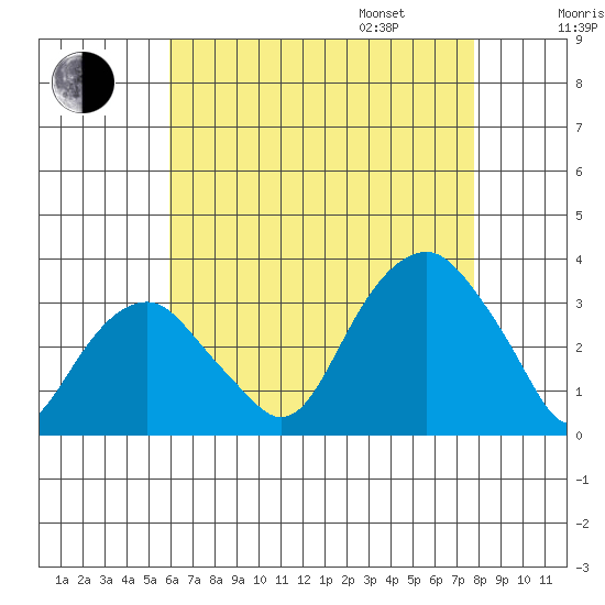 Lyme tide chart for Saturday, August 16, 2025