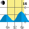 Lyme tide chart for Saturday, August 16, 2025