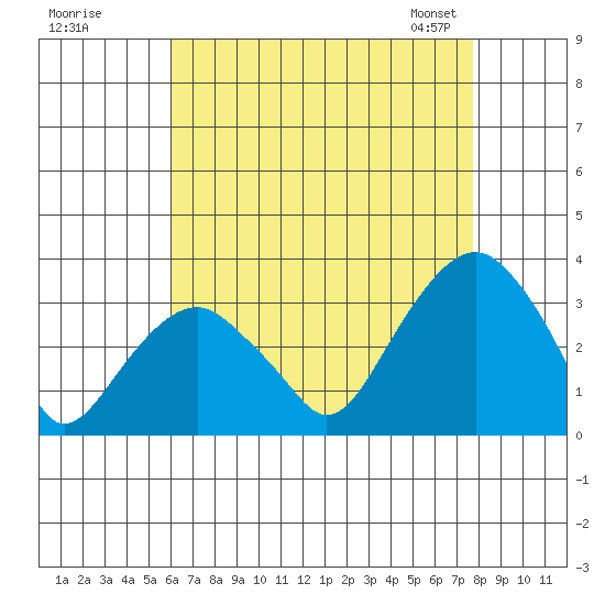 Lyme tide chart for Monday, August 18, 2025