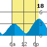 Lyme tide chart for Monday, August 18, 2025