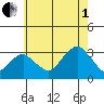 Lyme tide chart for Friday, August 1, 2025