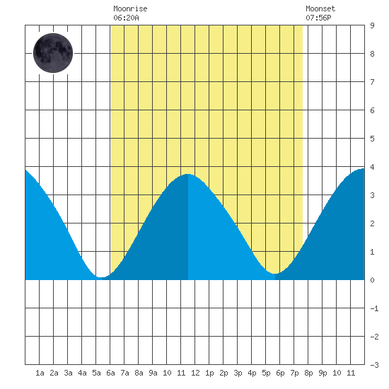 Lyme tide chart for Saturday, August 23, 2025
