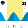 Lyme tide chart for Saturday, August 23, 2025