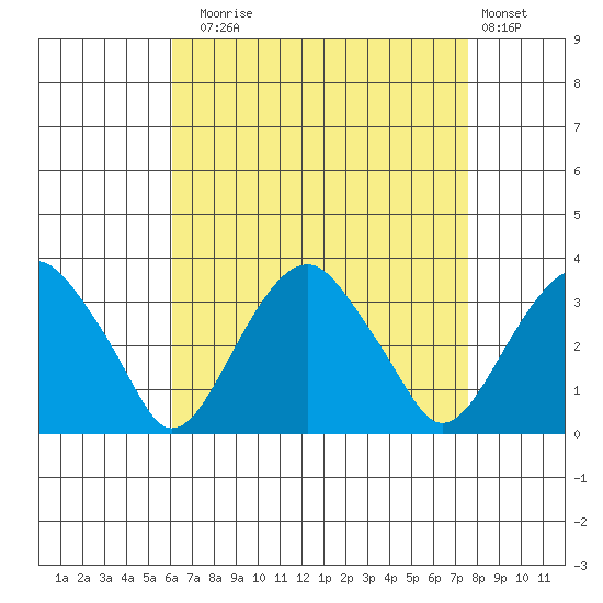 Lyme tide chart for Sunday, August 24, 2025