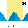Lyme tide chart for Sunday, August 24, 2025