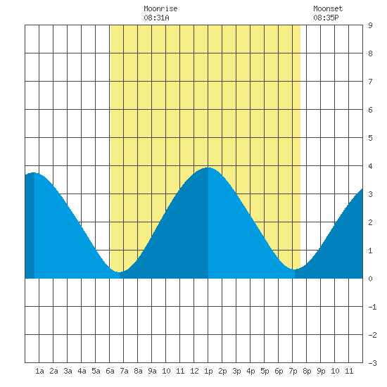 Lyme tide chart for Monday, August 25, 2025