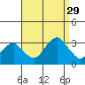 Lyme tide chart for Friday, August 29, 2025