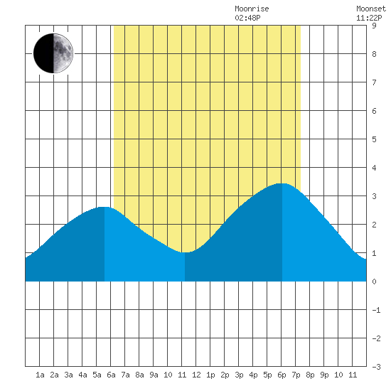 Lyme tide chart for Sunday, August 31, 2025