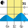 Lyme tide chart for Sunday, August 31, 2025