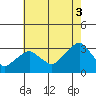 Lyme tide chart for Sunday, August 3, 2025