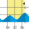 Lyme tide chart for Monday, August 4, 2025