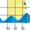 Lyme tide chart for Tuesday, August 5, 2025